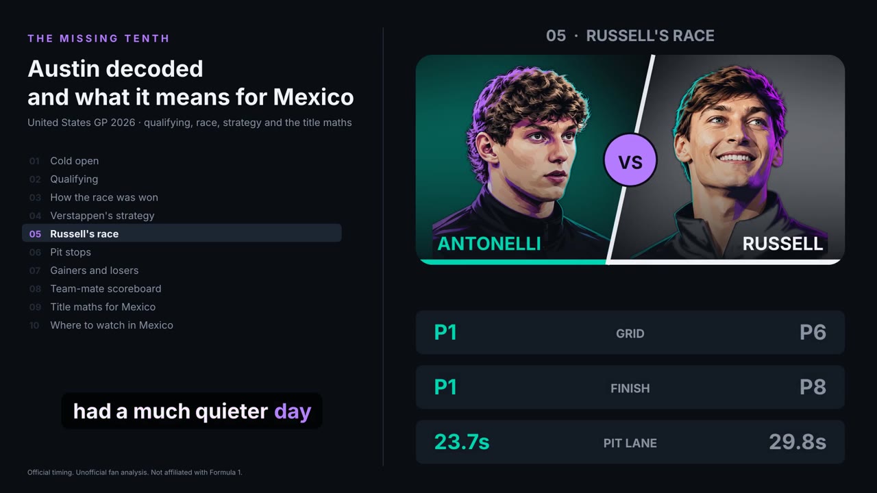 Deep dive frame: Antonelli versus Russell head-to-head