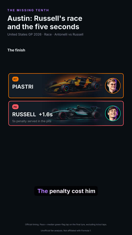 Russell's race: the finish, Piastri seventh and Russell eighth, 1.6 seconds back
